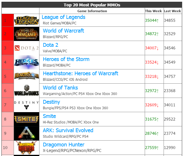Top MMO phổ biến nhất thế giới trong tuần vừa qua