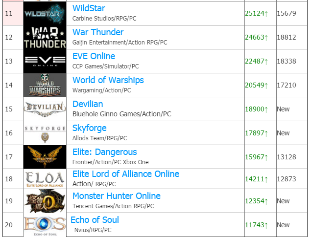 Top MMO phổ biến nhất thế giới trong tuần vừa qua