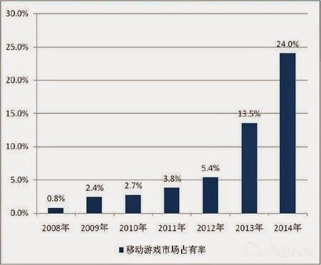 Ngành game mobile Trung Quốc phát triển vượt bậc trong năm 2014