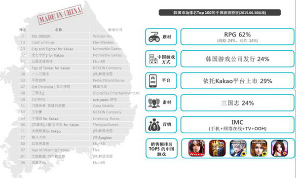 Game  mobile Trung Quốc từng bước bành trướng thị trường tại Hàn Quốc