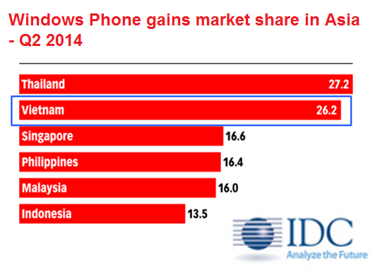 Thị trường game Windows Phone tại Việt Nam 2015 - Ai đang dẫn đầu