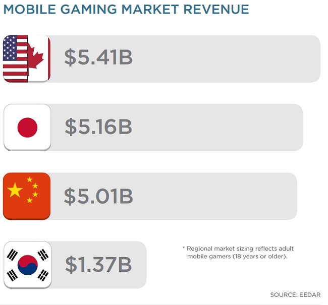 Game thủ di động Nhật Bản chịu chi gấp 8 lần Trung Quốc