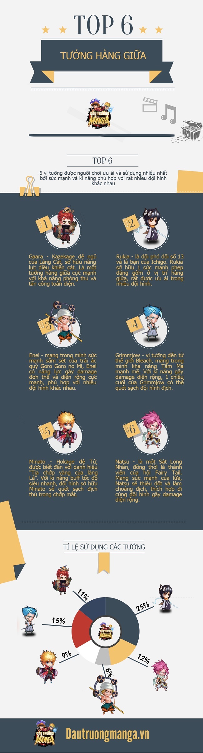 [Infographic] Top 6 tướng hàng giữa cực bá đạo trong Đấu Trường Manga