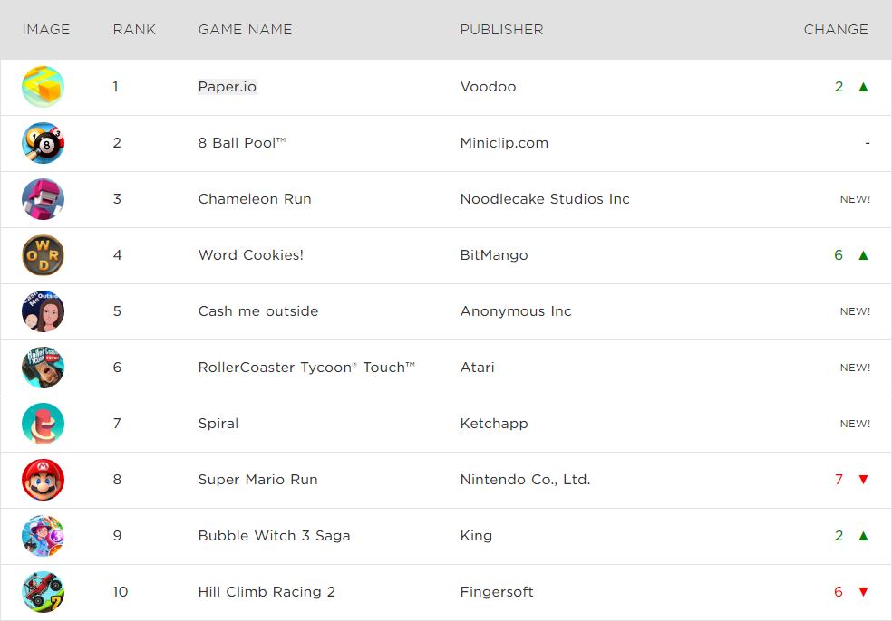 Bảng xếp hạng game mobile tháng 2: Pokemon Go lấy lại phong độ, Nintendo tuột dốc