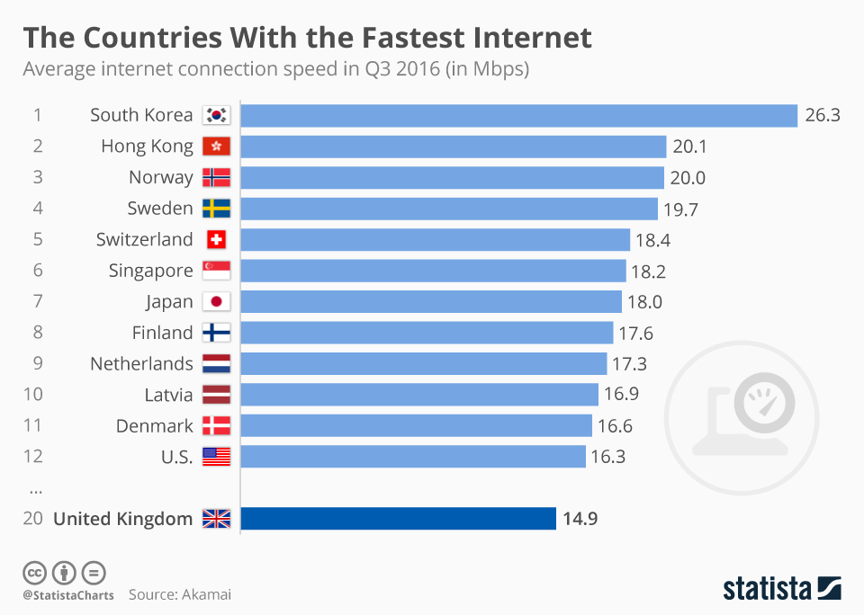[Nhân dịp đứt cáp] – Mạng Internet ở đâu nhanh nhất thế giới?