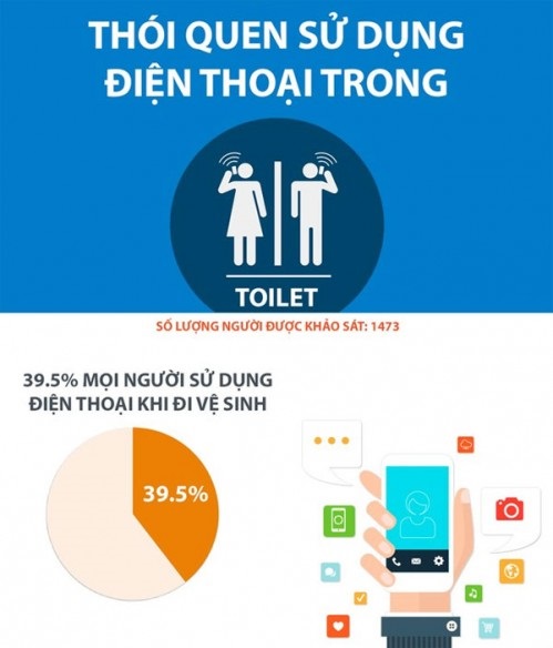 Infographic - Sự thật bất ngờ về việc sự dụng thiết bị di động trong Toilet