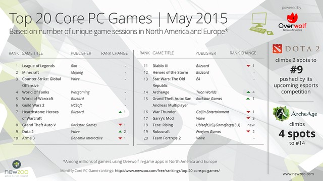 Thị trường game PC Âu- Mỹ tháng 5 - Sự trỗi dậy của dòng game RPG