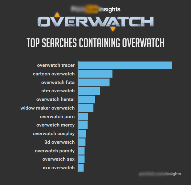 Game thủ toàn cầu dốc sức lùng sục Overwatch trên website 18+