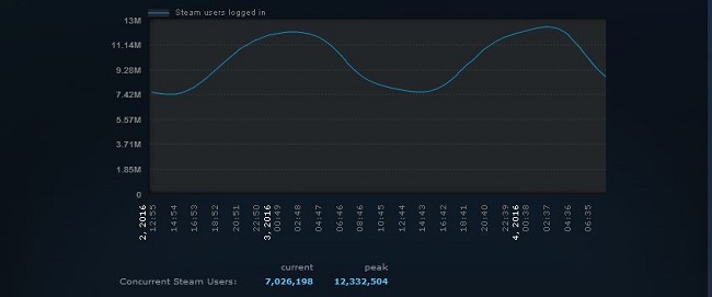 Hàng triệu người đổ xô lên Steam trong ngày cuối giảm giá