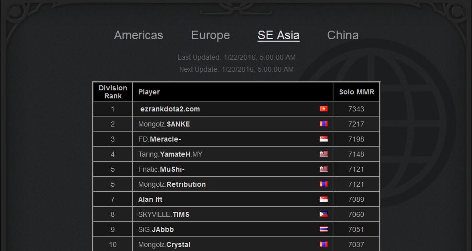Rank DotA 2 Việt Nam xếp thứ 2 Đông Nam Á hơn Philippines 177 bậc