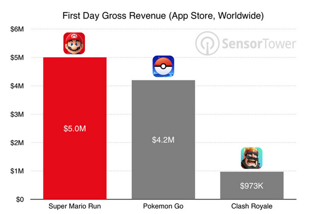 Bỏ 230.000 Đồng ra mua Super Mario Run là quá phí phạm