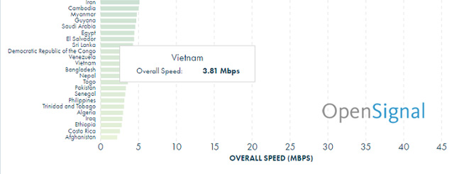 Không bất ngờ - Việt Nam đội sổ tốc độ mạng 3G/4G