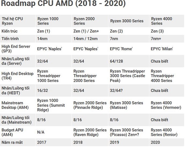 AMD giới thiệu CPU Ryzen 3000 và card đồ họa Radeon VII 7nm: Đội đỏ đã trở lại!
