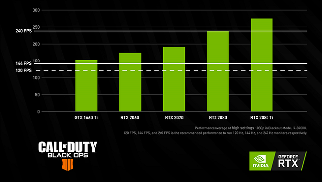 Nvidia công bố: Người chơi game bắn súng ở 144 FPS có chỉ số kill tốt hơn hơn hẳn 60 FPS 