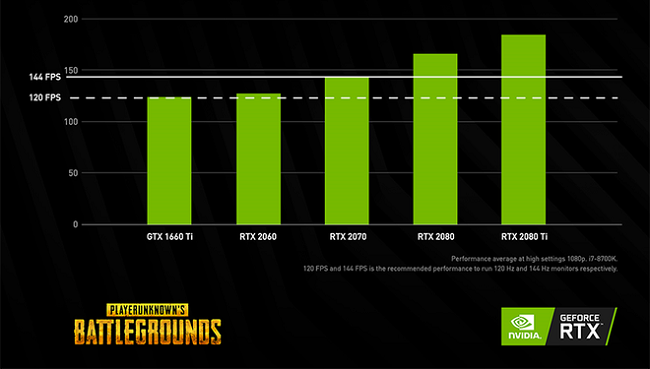 Nvidia công bố: Người chơi game bắn súng ở 144 FPS có chỉ số kill tốt hơn hơn hẳn 60 FPS 