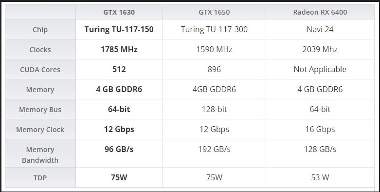 Nvidia GTX 1630 - giá rẻ giật mình, lựa chọn tuyệt vời dành cho game thủ