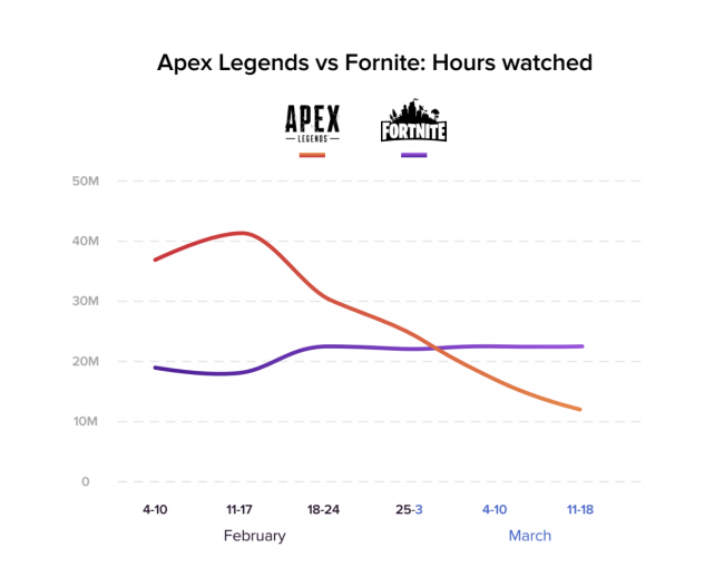 Chỉ một tháng Apex Legends mất 75% sự quan tâm trên Twitch