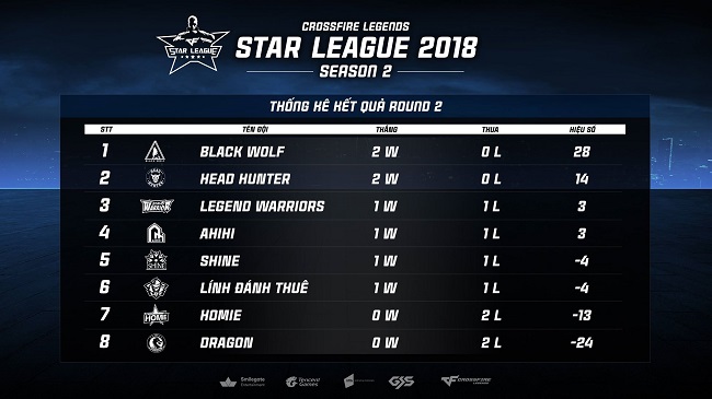 CrossFire Legends Star League 2018: Kịch tính lên đến đỉnh điểm, đón xem 19h ngày 15/10