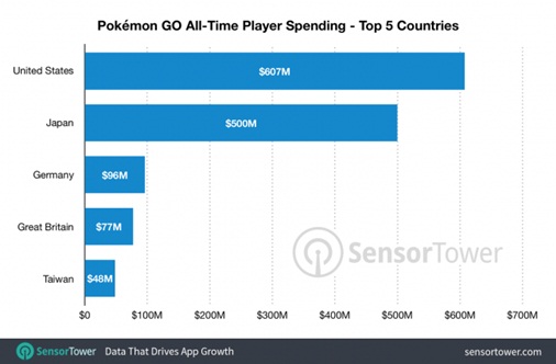 Dead Game Pokemon GO đã đạt doanh thu lên đến hơn 41 nghìn tỷ đồng