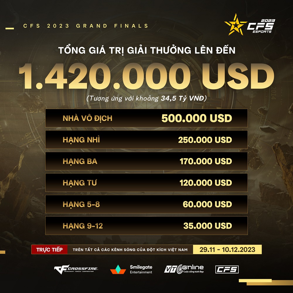CFS 2023 Grand Finals – CKTG Đột Kích trở lại với tiền thưởng khủng 34,5 tỷ đồng