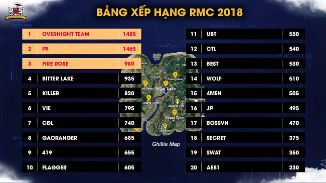 OVN, F9, FIRE ROSE dẫn đầu BXH Việt Nam tranh suất tham dự ROS SEA CUP 