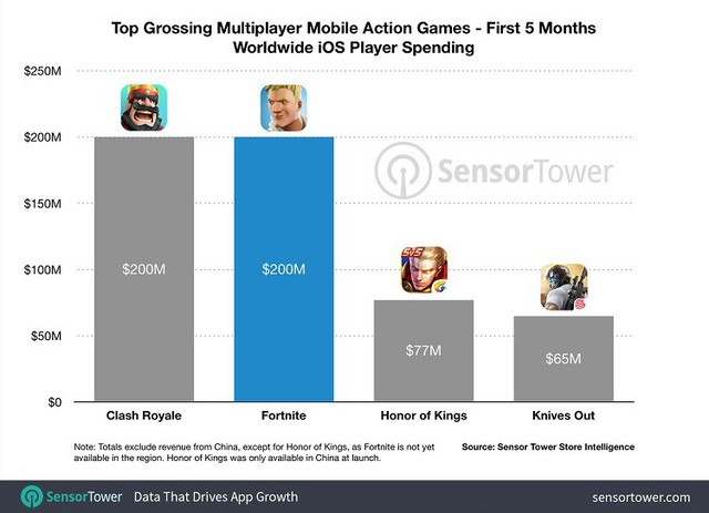 San bằng kỷ lục với huyền thoại Clash Royale, Fortnite Mobile iOS kiếm tới 200 triệu USD sau 5 tháng phát hành