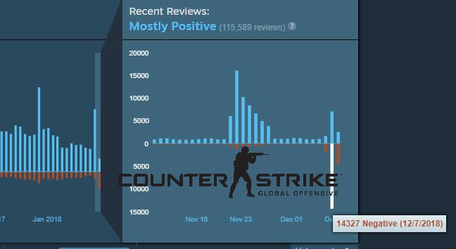 Vừa chính thức cho chơi miễn phí lại thêm chế độ Battle Royale, CS:GO vẫn bị 14.000 đánh giá tiêu cực trong ngày đầu