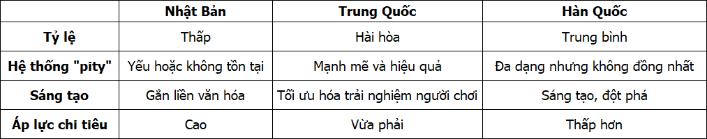 Chơi game gacha Trung Quốc ít áp lực hơn Nhật Bản và Hàn Quốc