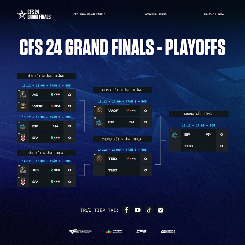 CFS 2024 Grand Finals: Evolution Power vượt trội, tiến thẳng chung kết tổng! Vòng Playoffs của CFS 2024 Grand Finals chứng kiến Evolution Power thi đấu tỏa sáng giành suất đầu tiên vào chung kết tổng. Vòng Playoffs của CFS 2024 Grand Finals đã khép lại với