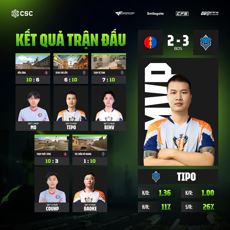 CSC 2026: VeryBlue.RT Ghi Danh Vào Chung Kết Tổng, PG Club Ngược Dòng Ngoạn Mục