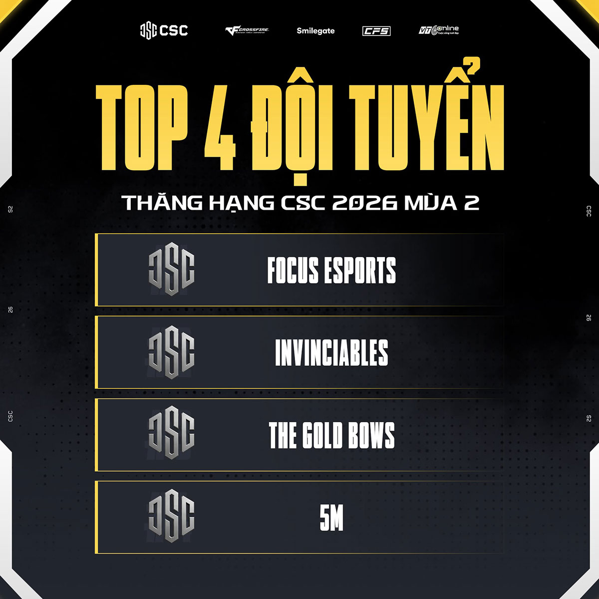 Khép lại vòng tuyển chọn CSC 2026 MÙA 2: Lộ diện 4 "wonderkids" xuất sắc giành vé thăng hạng
