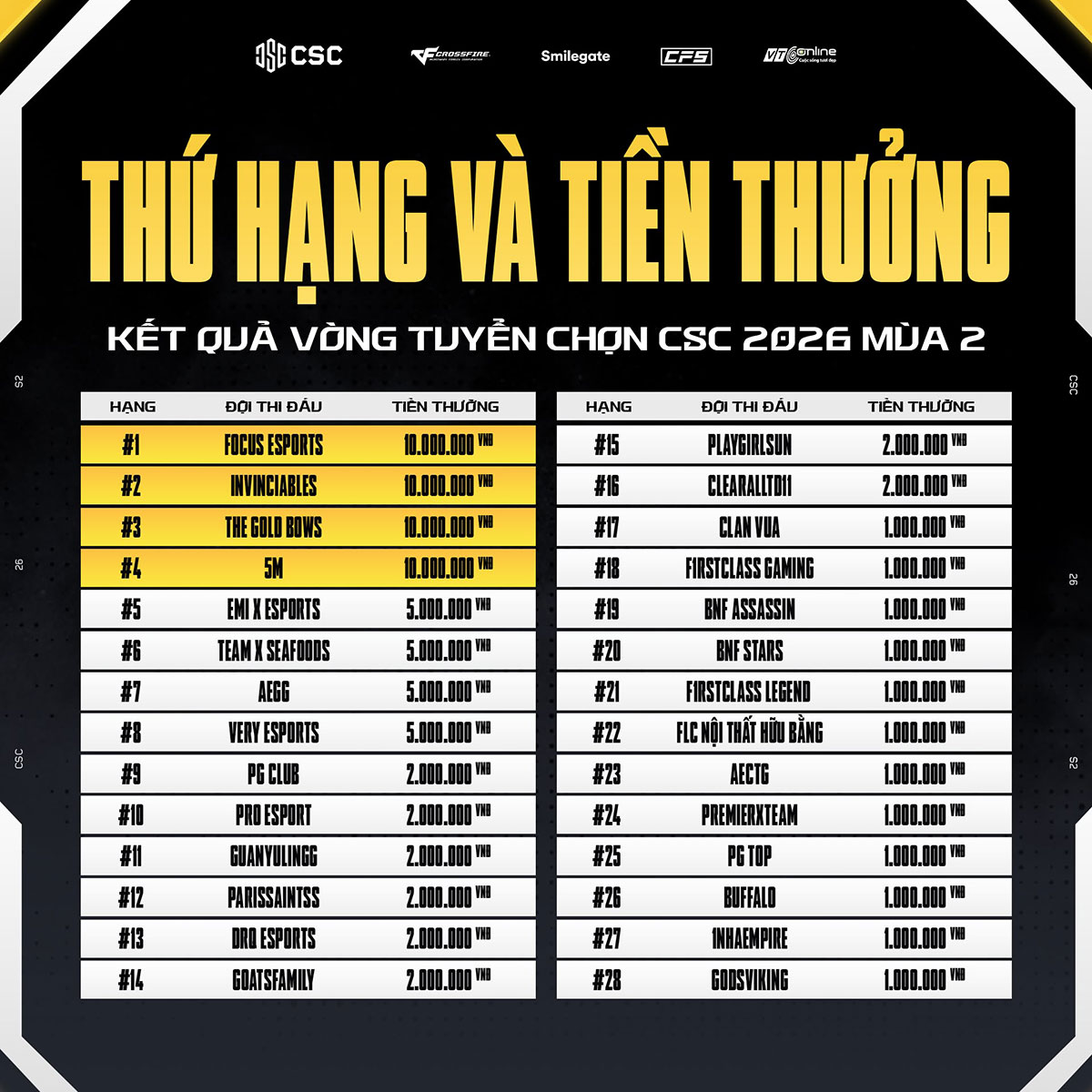 Khép lại vòng tuyển chọn CSC 2026 MÙA 2: Lộ diện 4 "wonderkids" xuất sắc giành vé thăng hạng