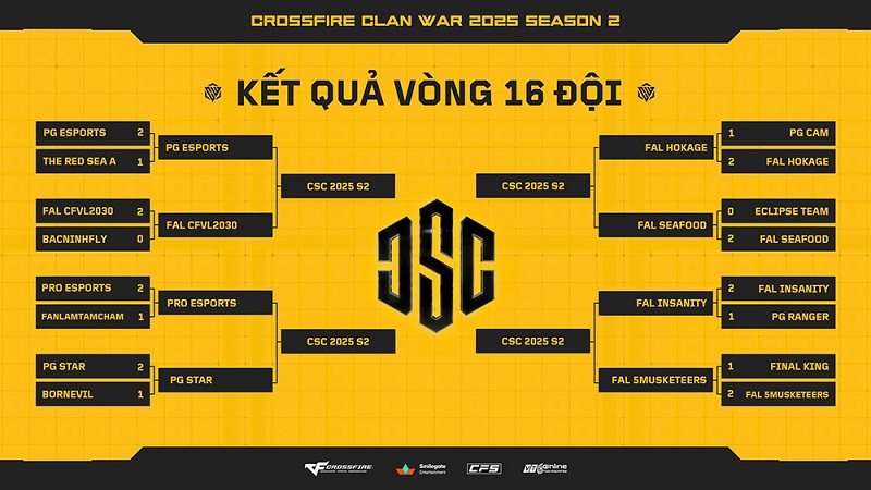 Clan War 2025 Mùa 2: Vòng 16 đội khép lại với nhiều bất ngờ và kịch tính