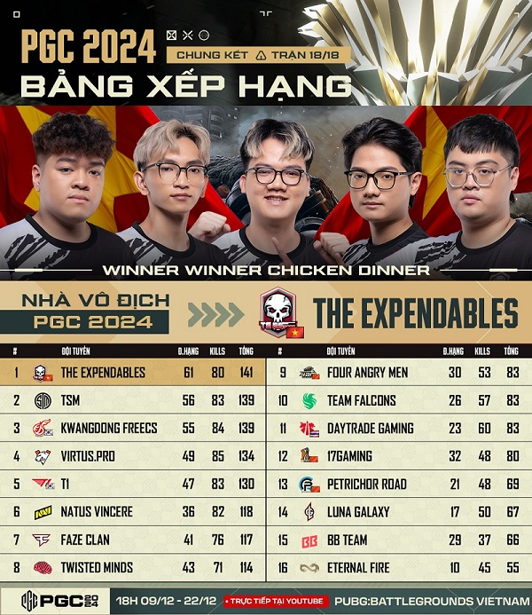 The Expendables đưa Việt Nam lên đỉnh vinh quang PUBG, nhận thưởng kỷ lục