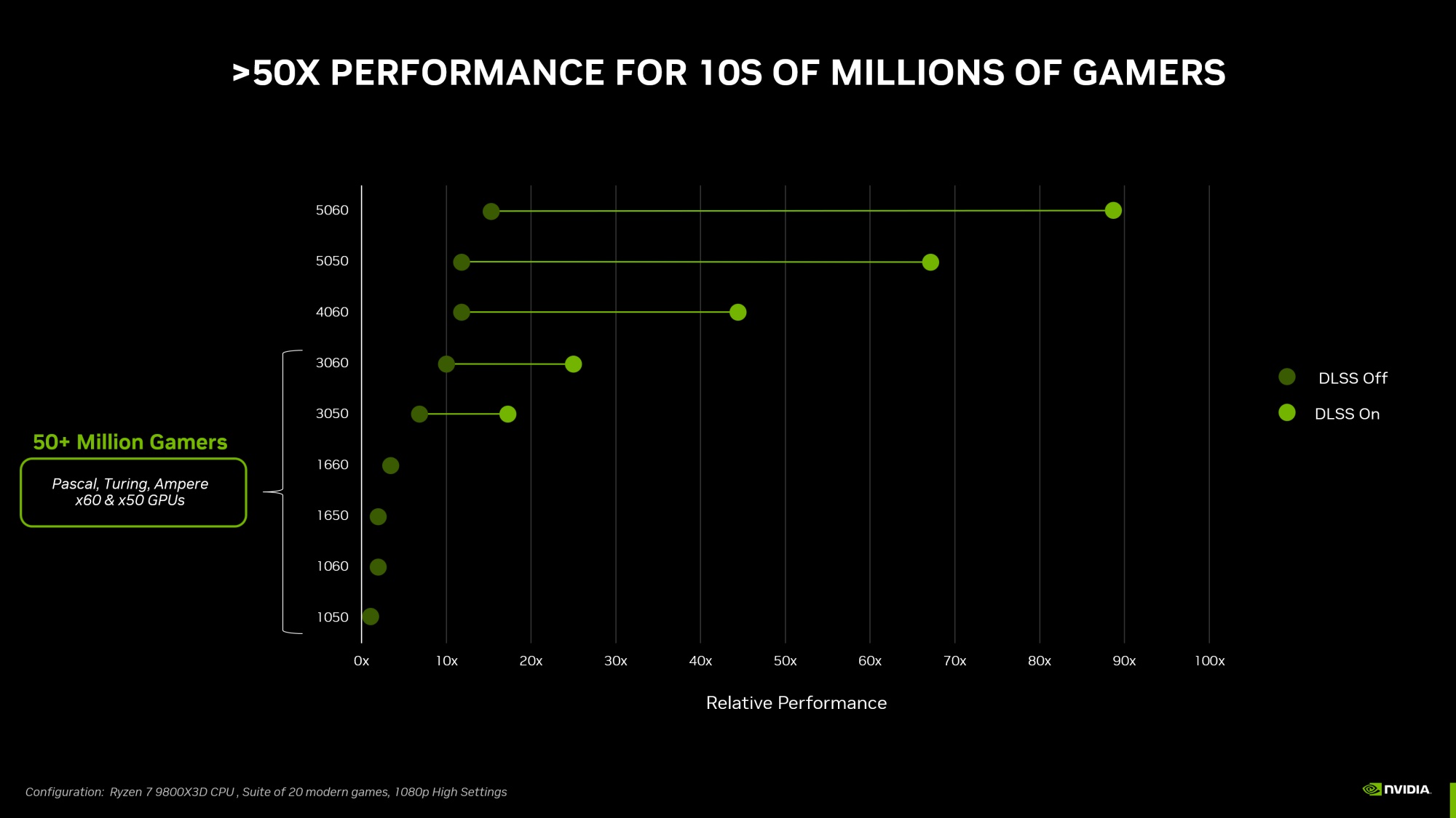 NVIDIA RTX 5050 8GB VRAM GDDR6 ra mắt, giá dễ thở