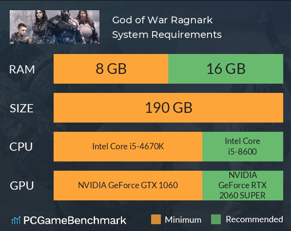 Bản PC của God of War Ragnarok yêu cầu cấu hình nhẹ hơn dự đoán