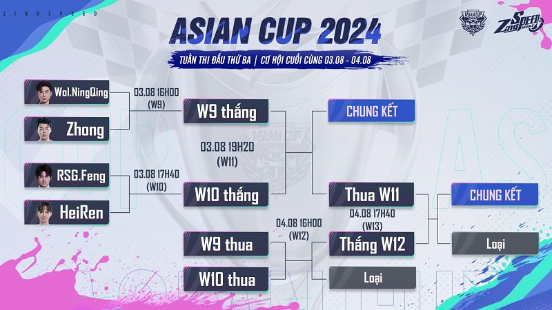 Nhìn lại hành trình thi đấu đầy bứt phá của các đại diện Việt Nam tại Asian Cup 2024 - giải đấu danh giá nhất khu vực Châu Á của Zingspeed Mobile